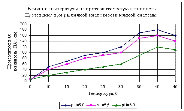 protepsin-2